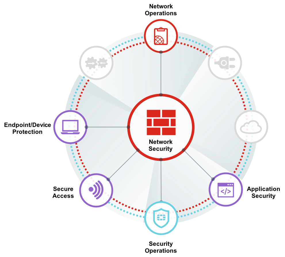 Fabric api 0.92. Fortinet Networks. Fabric API. Security. Unified threat Management.